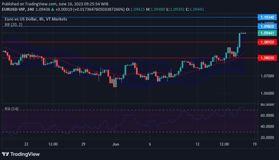 EUR/USD Surges to One-Month High