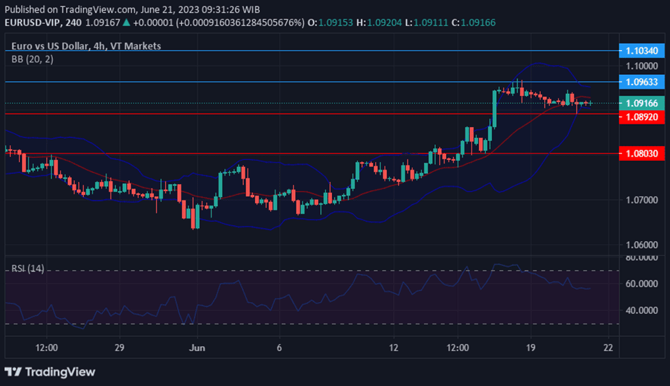 EURUSD pair movement as market rally pauses