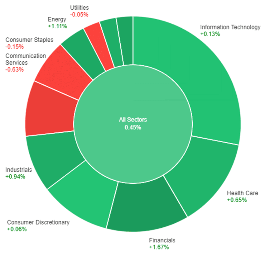 All sectors' performances with the Dow Jones underperforming, with a 2.9% increase.