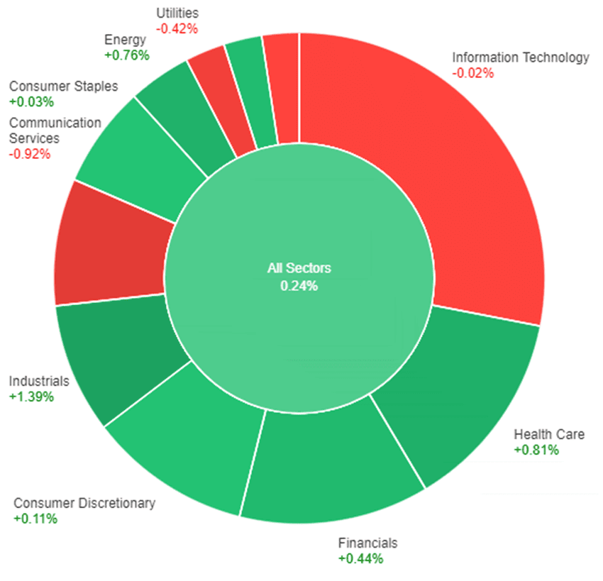 All sector performances had an overall increase of 0.24%.