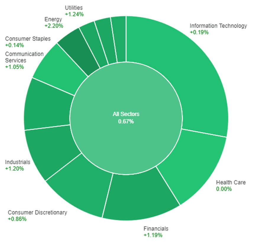 All sectors performance showed a positive trend with a 0.67% increase.