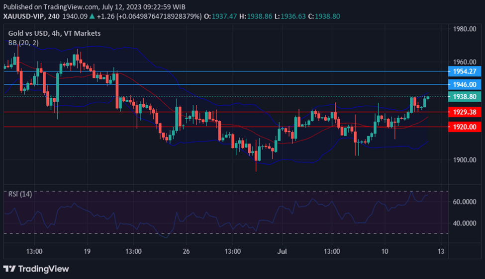 XAUUSD prices as market eyes US CPI Data amidst dollar demand.