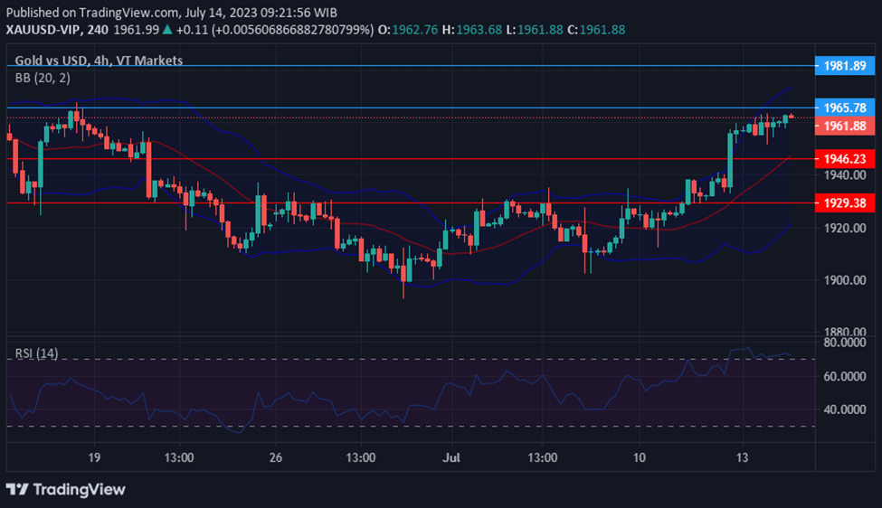 XAUUSD consolidates as markets remain optimistic on US Inflation easing